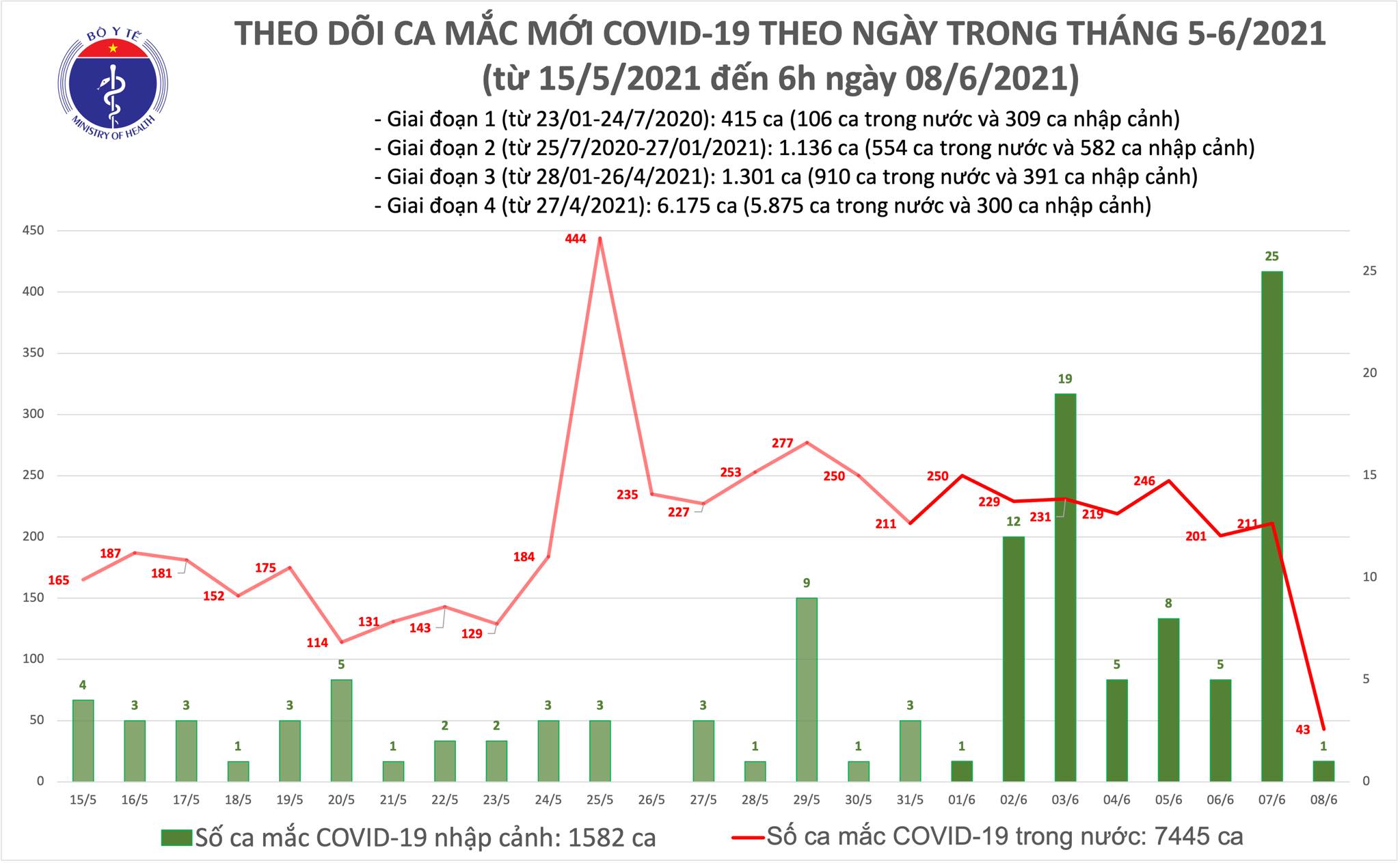 Số ca mắc mới sáng 8/6.